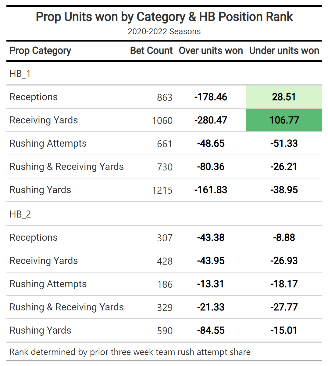 NFL betting roundtable: Our favorite player prop bets for QBs, RBs