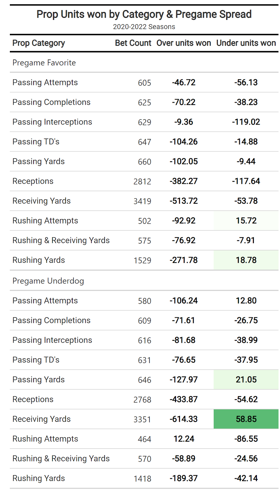 Football betting trends: These props hit frequently in latter half of  season