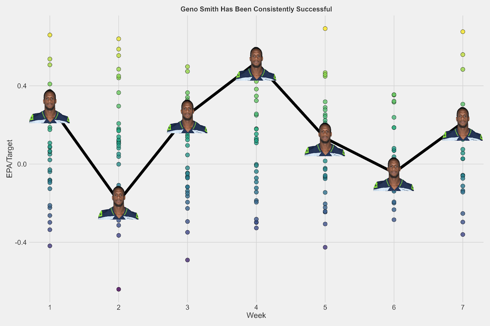 PFF on X: Highest passer rating in Week 5: Geno Smith - 139.5 