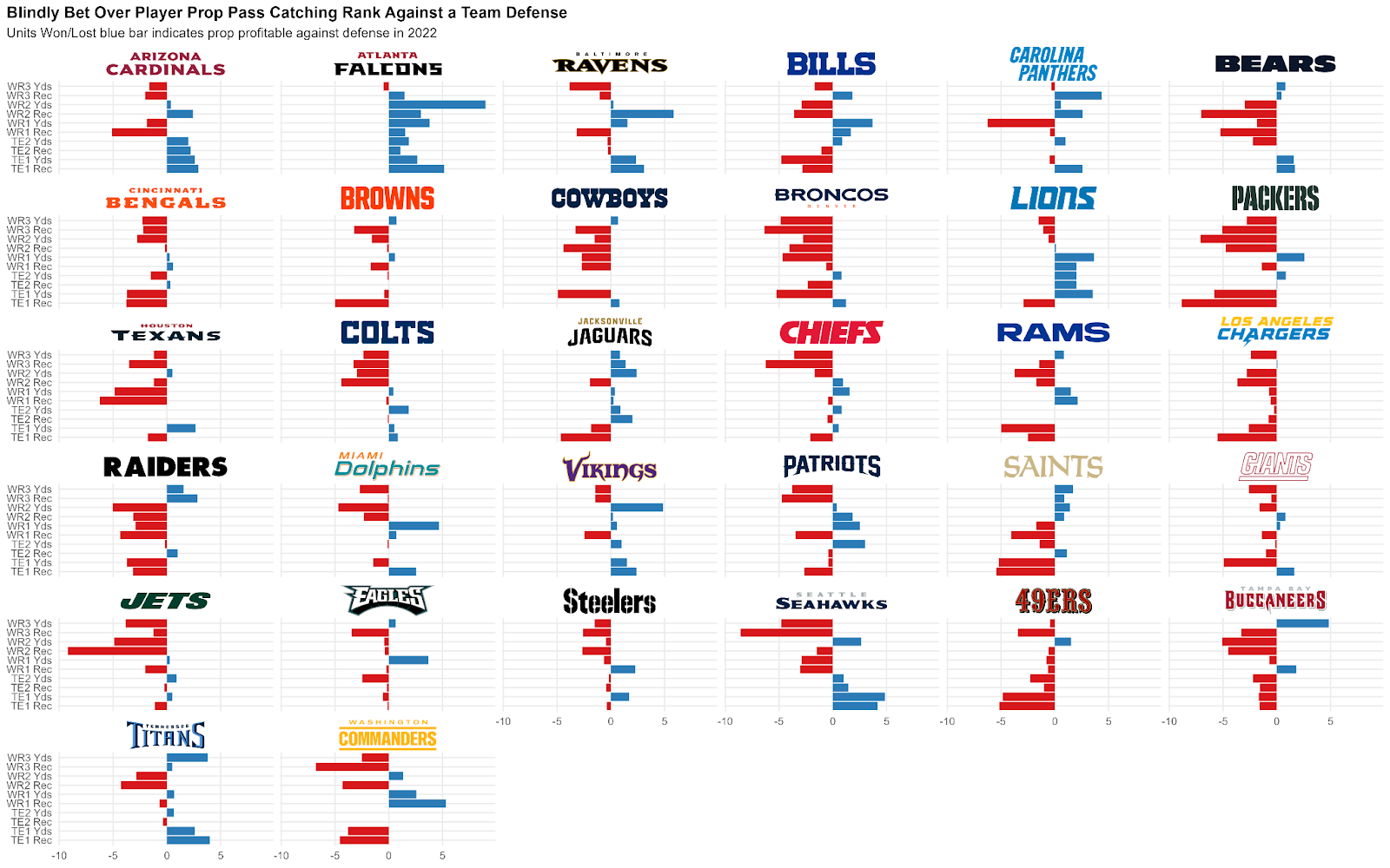 The most profitable NFL PROP bet tracked by PFF in 2022 