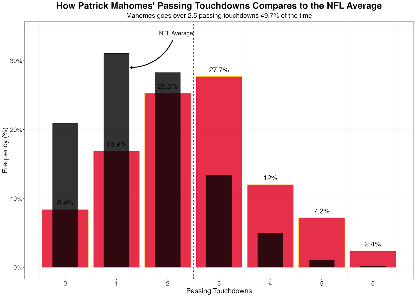 Week 2 NFL props, odds, best bets, AI predictions, picks: Patrick Mahomes  over 296.5 passing yards 