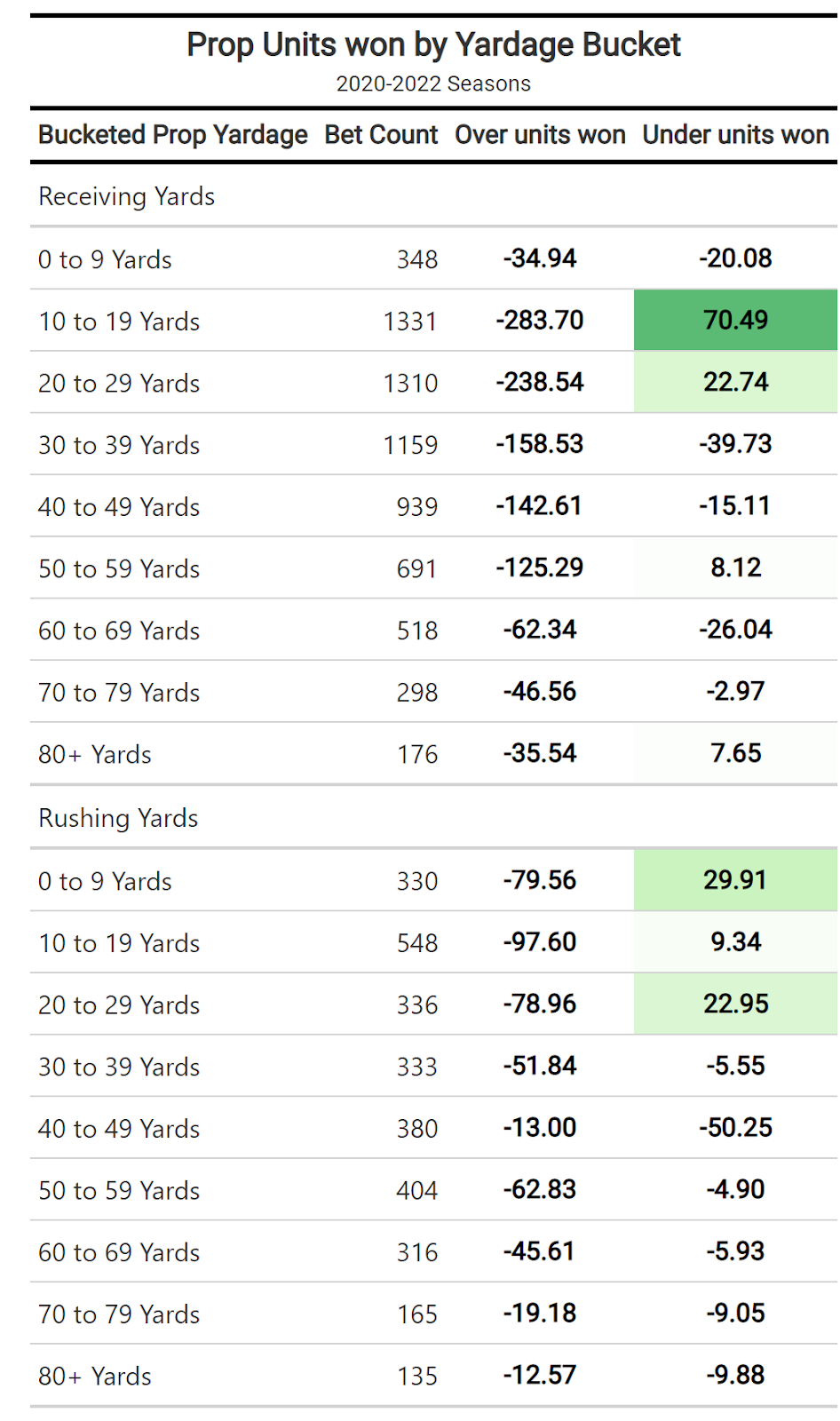 NFL Player Prop Results for the 2021 Season - 13,487 Bets Tracked