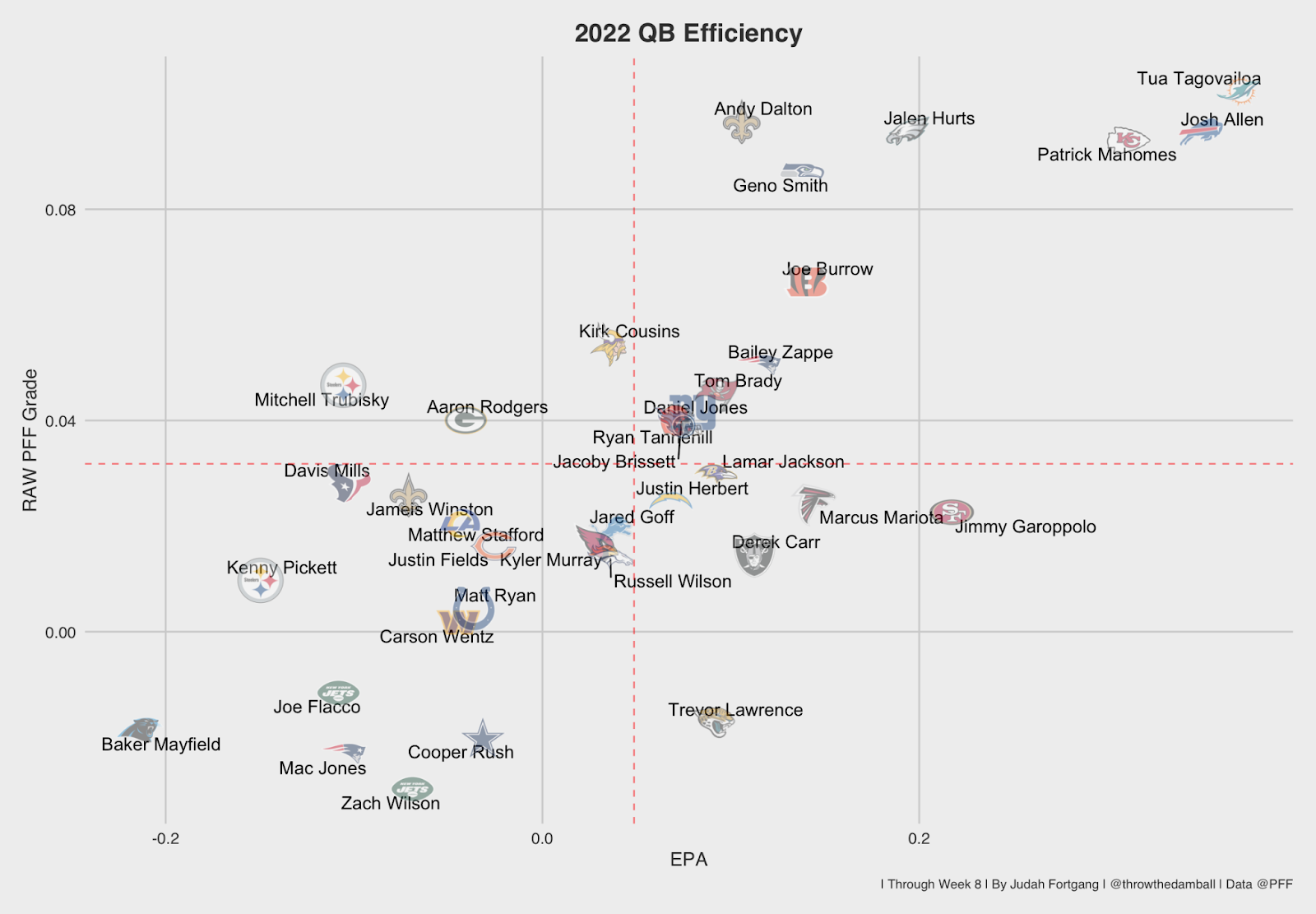 William Jackson, Andy Dalton receive top scores from PFF in Week 3