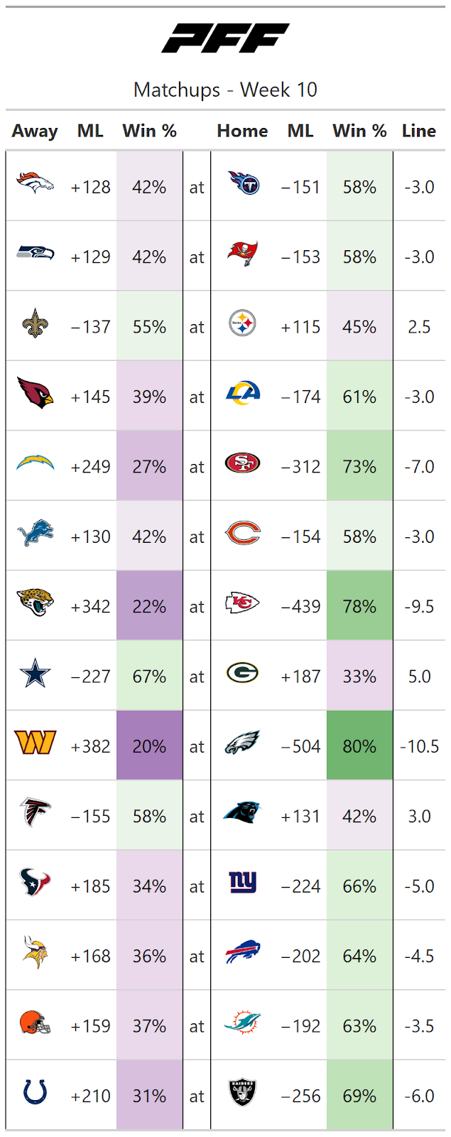 NFL Odds and Predictions: Picking the Week 10 games against the