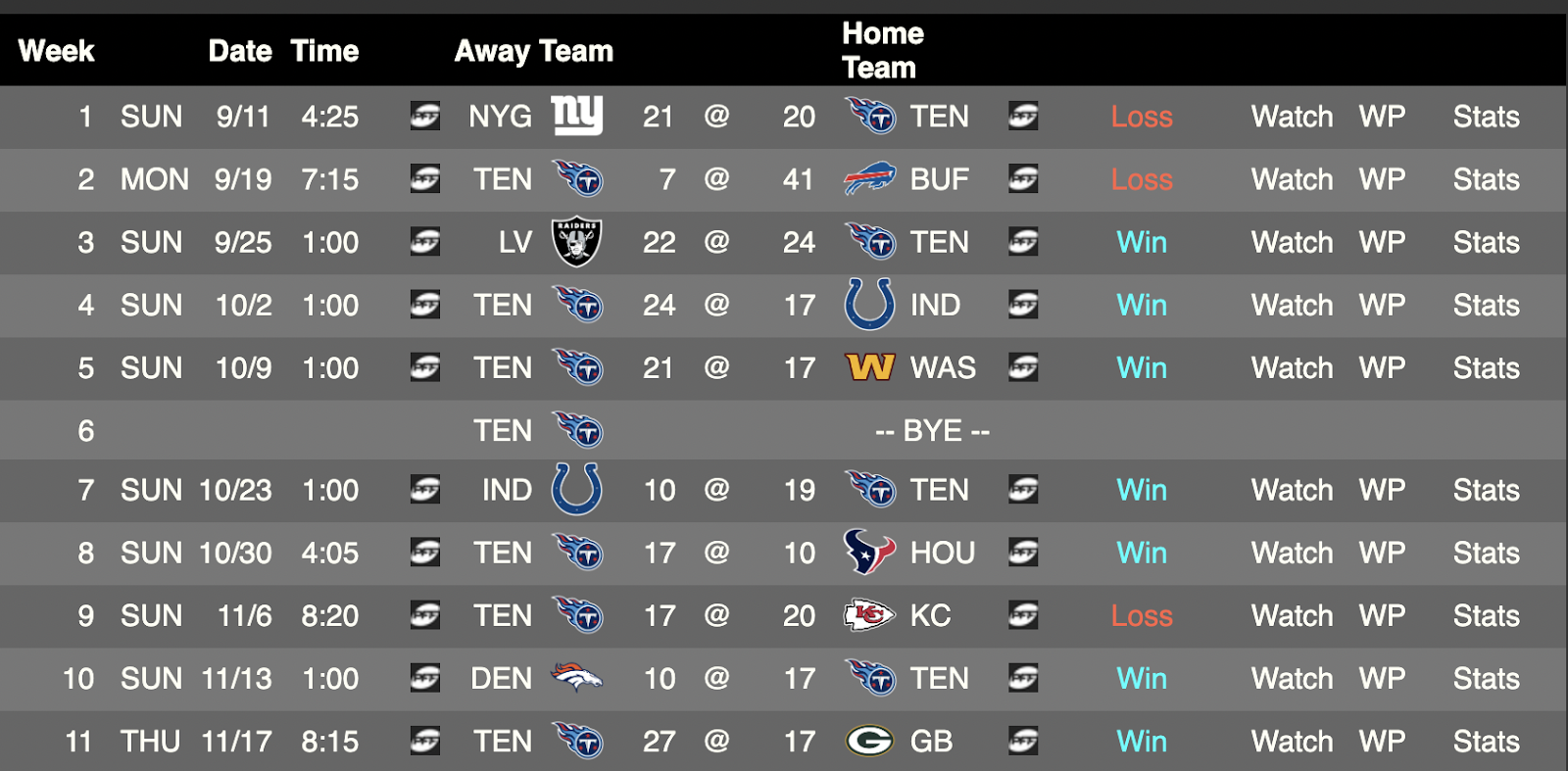 NFL Week 12 betting odds, moneylines, point spread, over/under