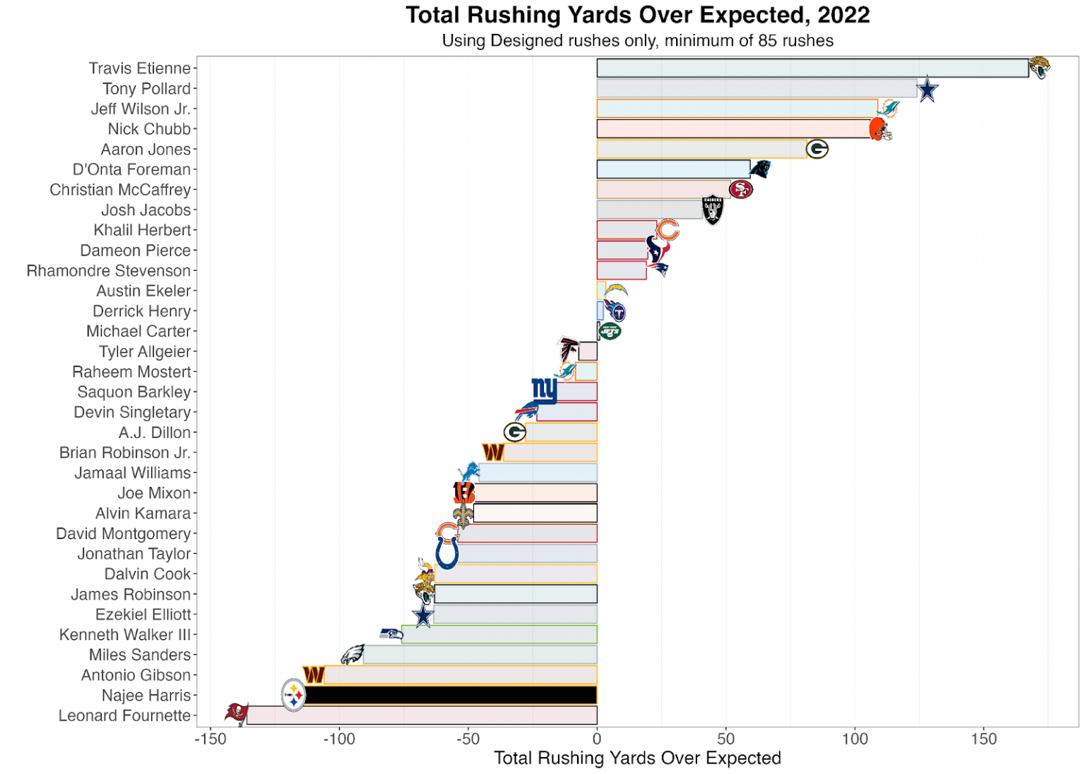 NFL Week 9 Predictions and Picks Against the Spread: Can D'Onta Foreman,  Travis Etienne Jr., and Rhamondre Stevenson Carry Their Teams?