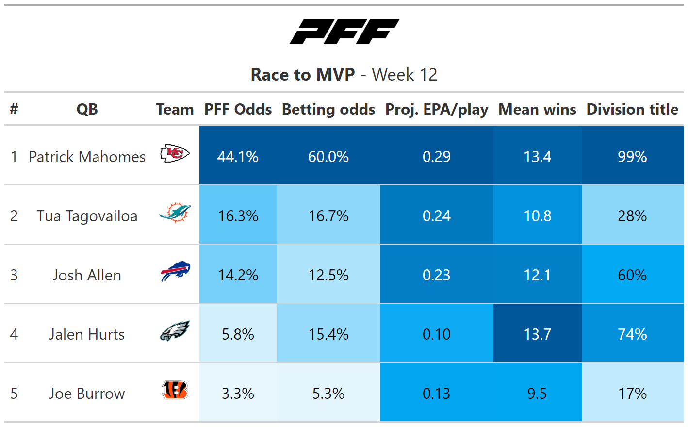 2023 NFL MVP Odds: Week 2 NFL MVP Power Rankings