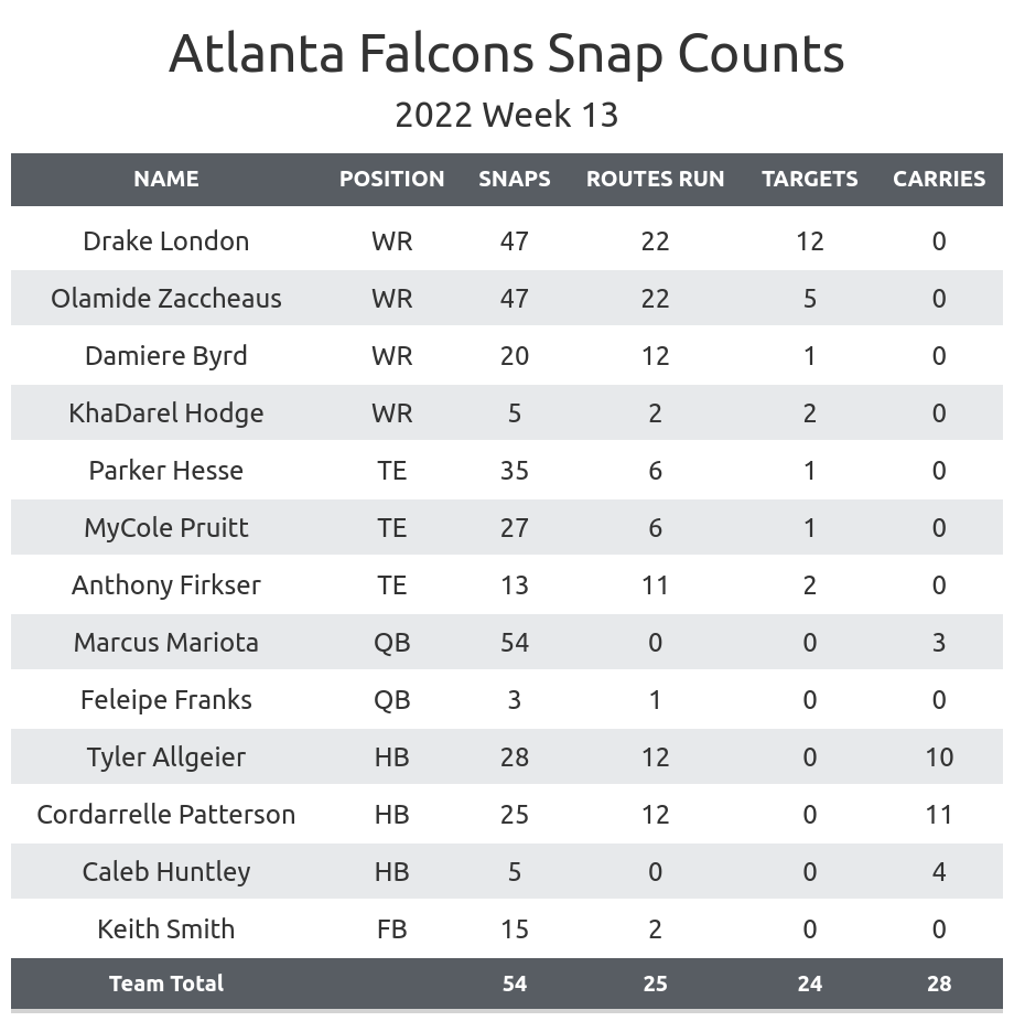 Falcons depth chart: Atlanta unveils preseason Week 1 version