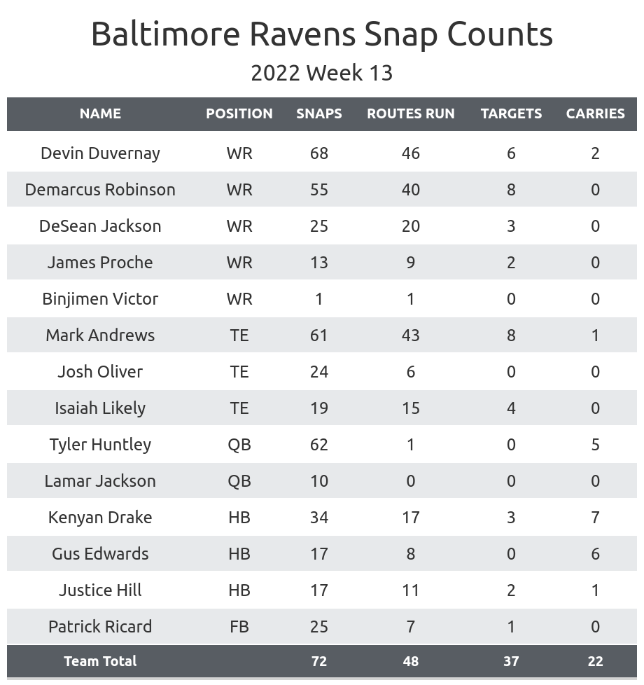 13 Facts About Baltimore Ravens 