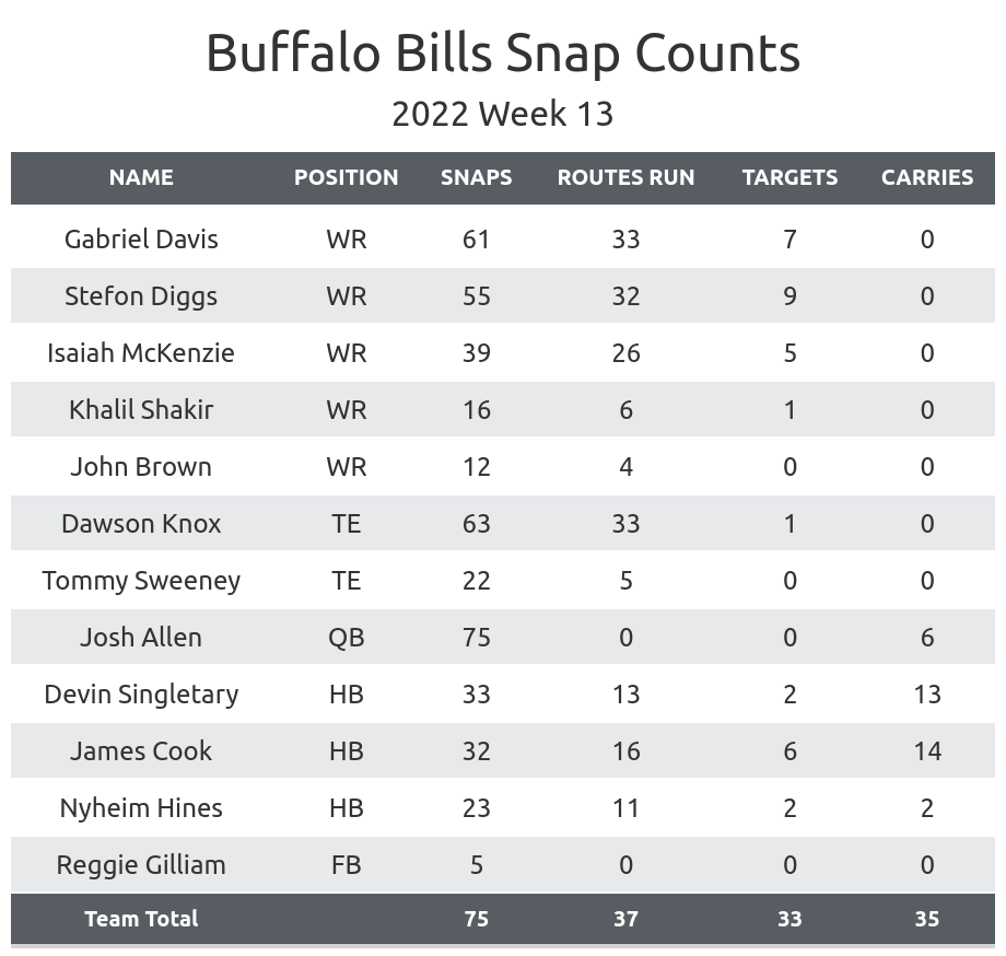 Bills vs. Patriots inactives: What NFL injury report says and who is not  playing in Week 13 - DraftKings Network