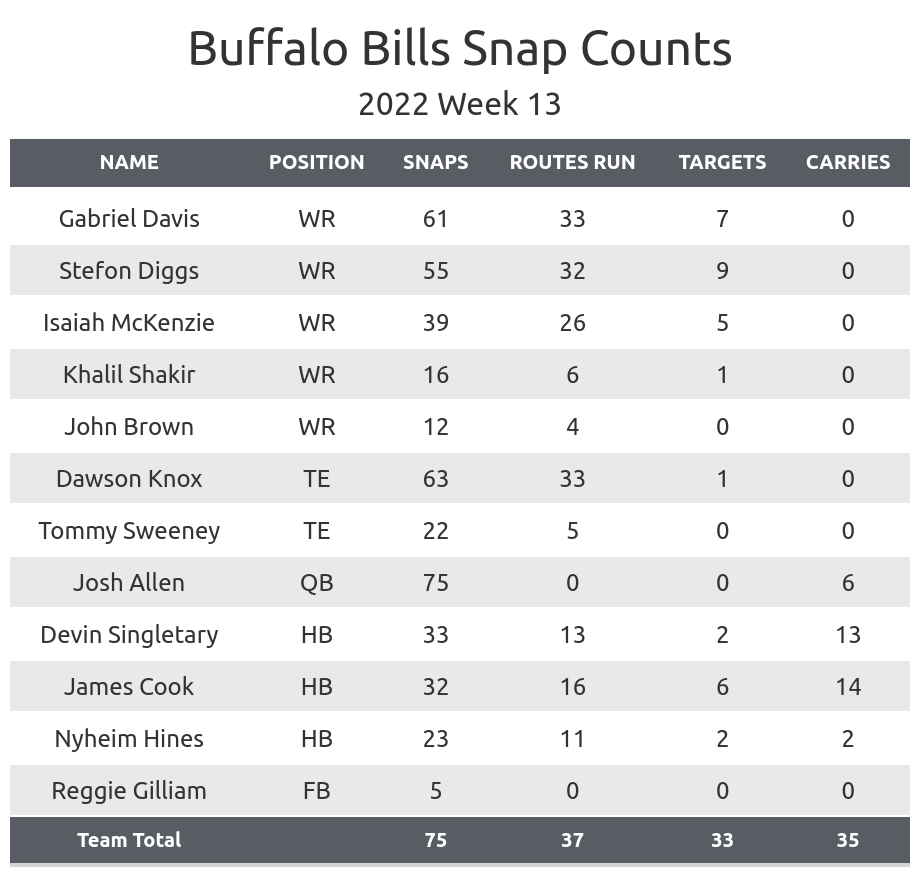 Week 13 Injury Report: Buffalo Bills vs. New England Patriots - Buffalo  Fanatics Network