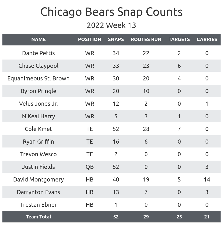 Chicago Bears - Statistics & Facts