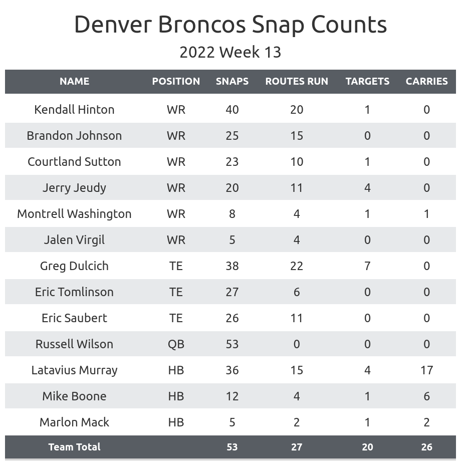 Broncos vs Ravens Fantasy Football Worksheet, Week 13