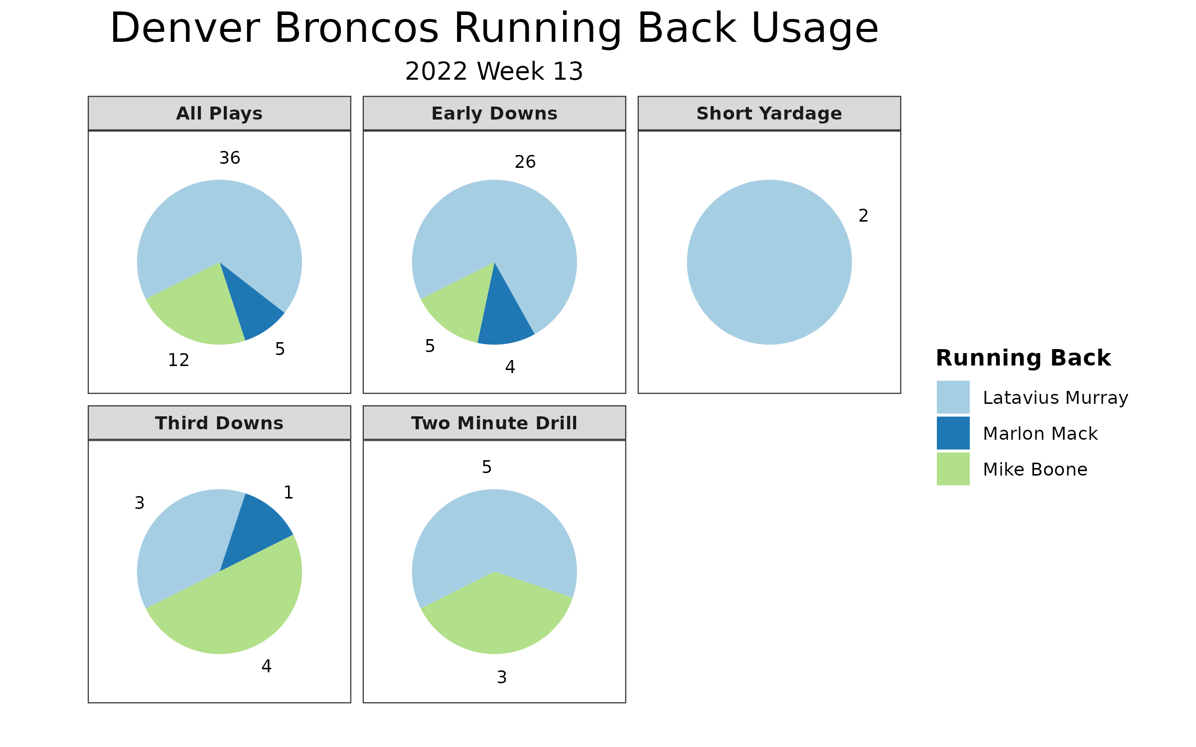 Baltimore Ravens vs. Denver Broncos odds, tips and betting trends, Week 13