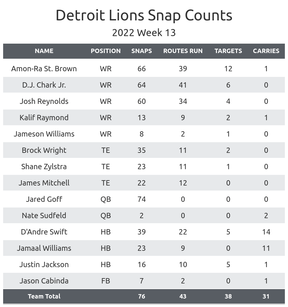 Jacksonville Jaguars vs. Detroit Lions predictions for NFL Week 13