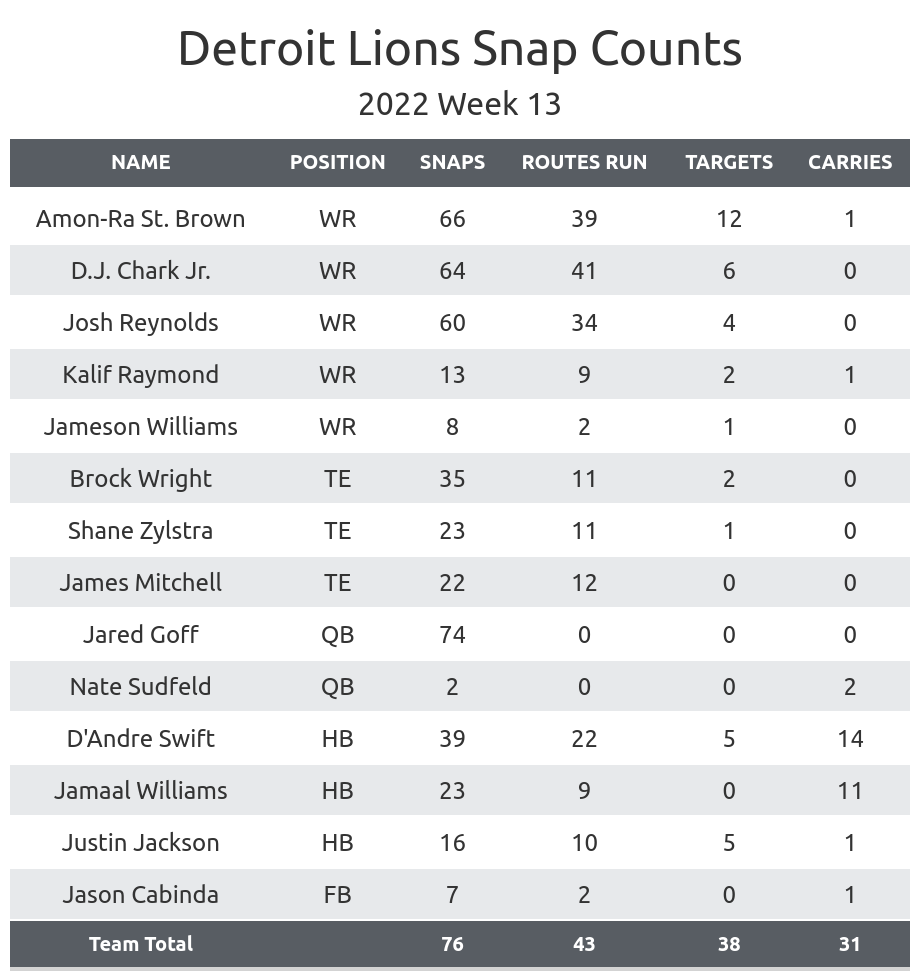 Lions News: PFF ranks Lions' 2022 rookie class third overall - Pride Of  Detroit