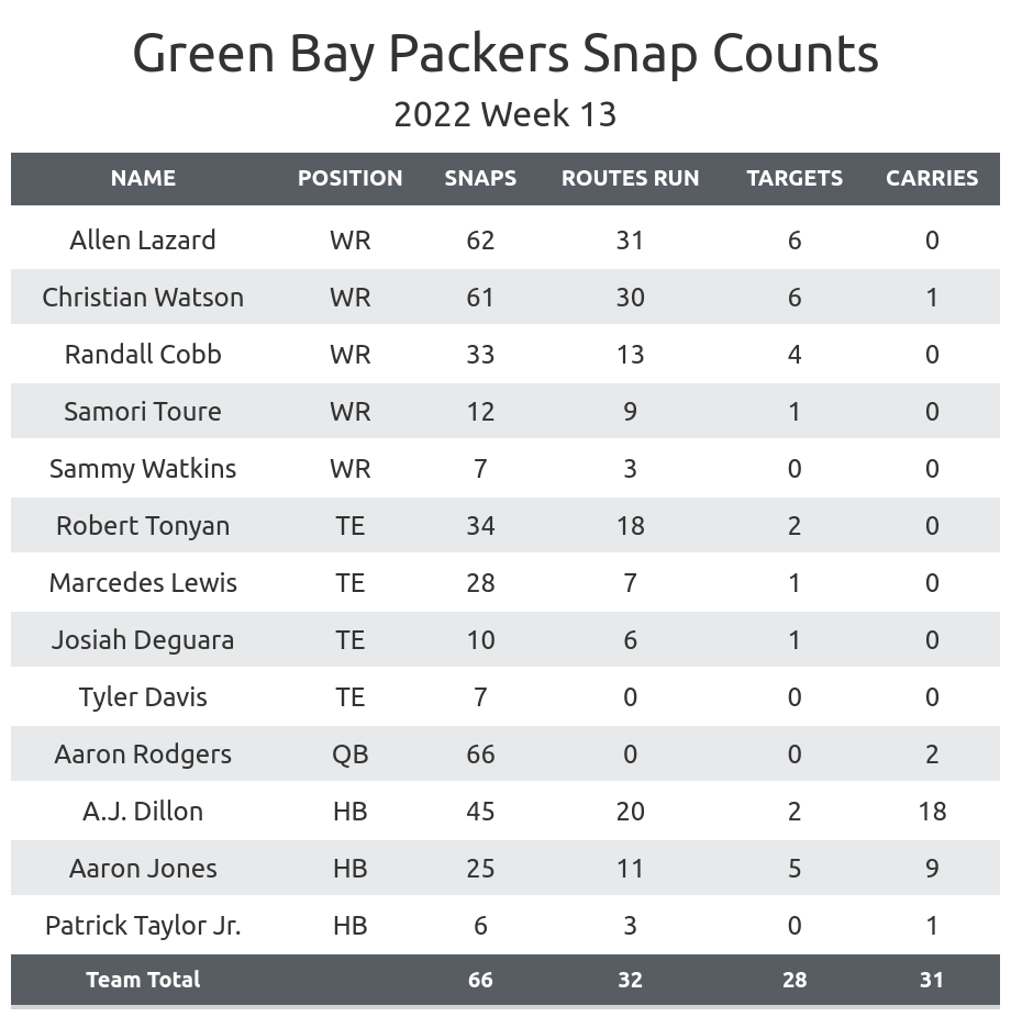 Packers PFF grades: Best, worst players from Week 13 win over Bears