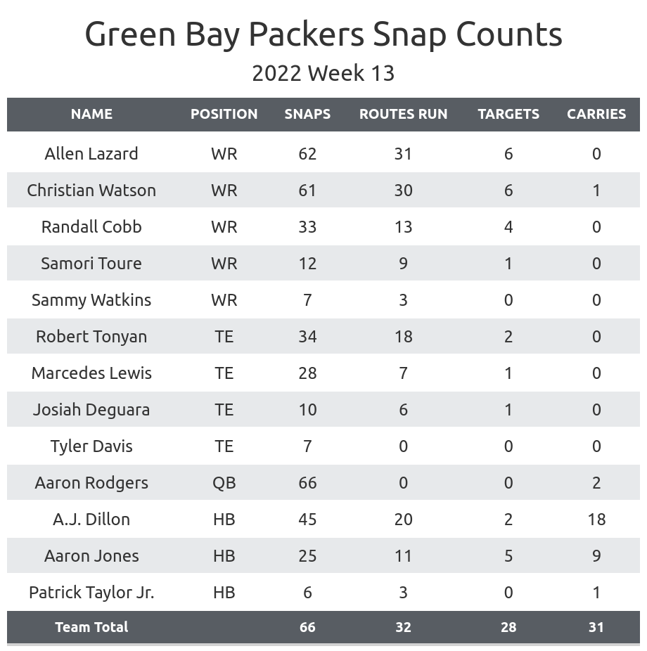 Bears vs Packers: Inside the snap counts, stats, and more - Windy City  Gridiron