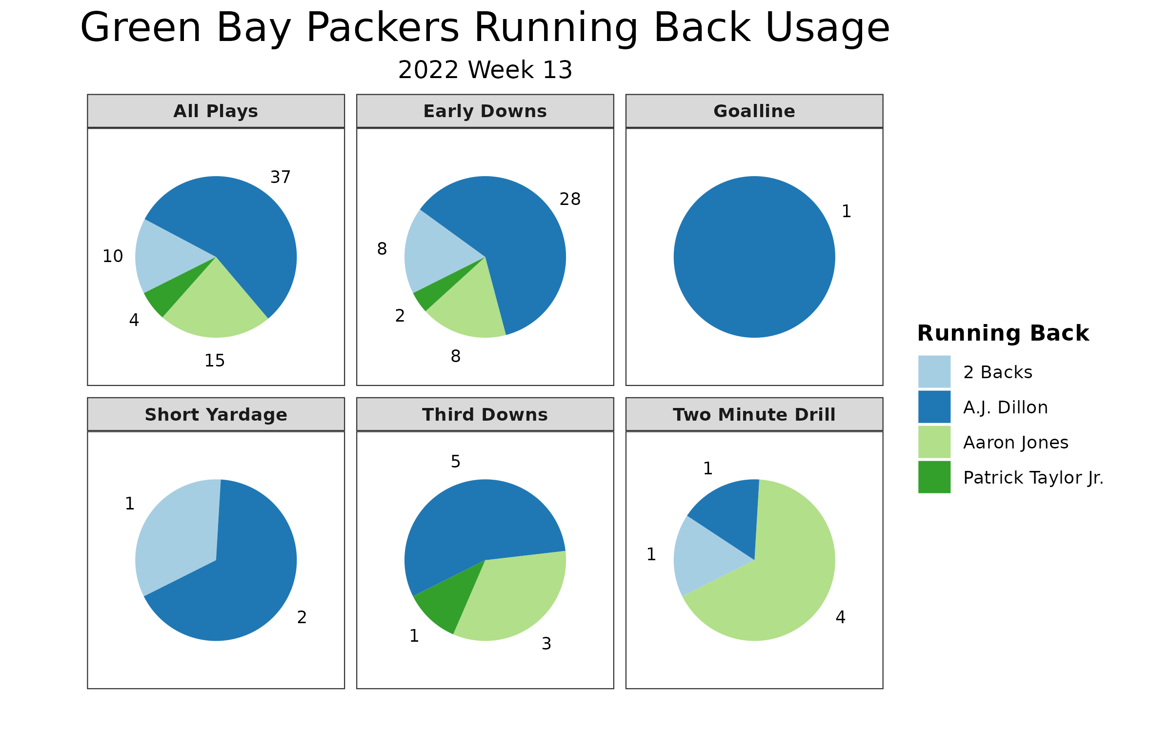 NFL Week 13 Odds & Lines: Green Bay Packers Vs. Chicago Bears