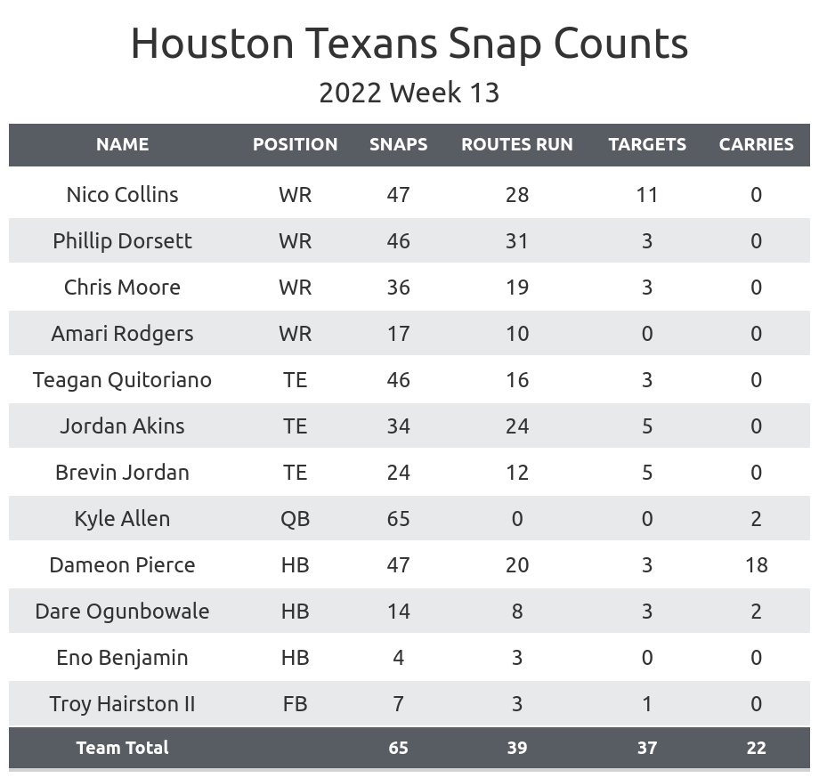 NFL Week 10 PFF ReFocused: Cleveland Browns 10, Houston Texans 7, NFL  News, Rankings and Statistics