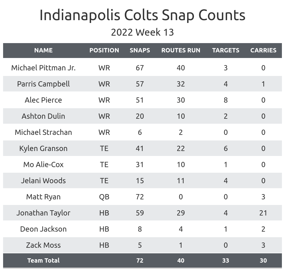 Indianapolis Colts' gameday roster vs. Dallas Cowboys in Week 13