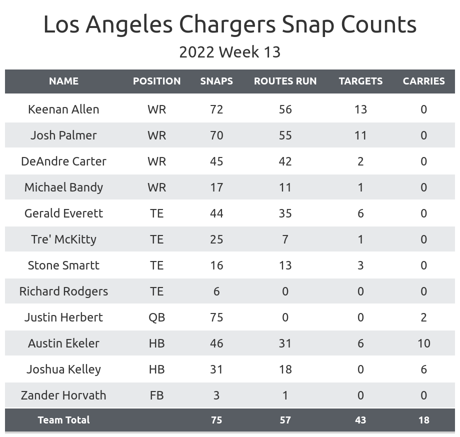 Raiders Week 1 stats vs. Chargers - Silver And Black Pride