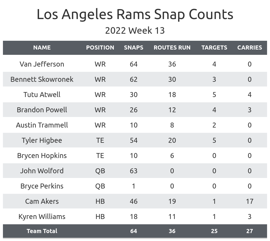 los angeles rams standings