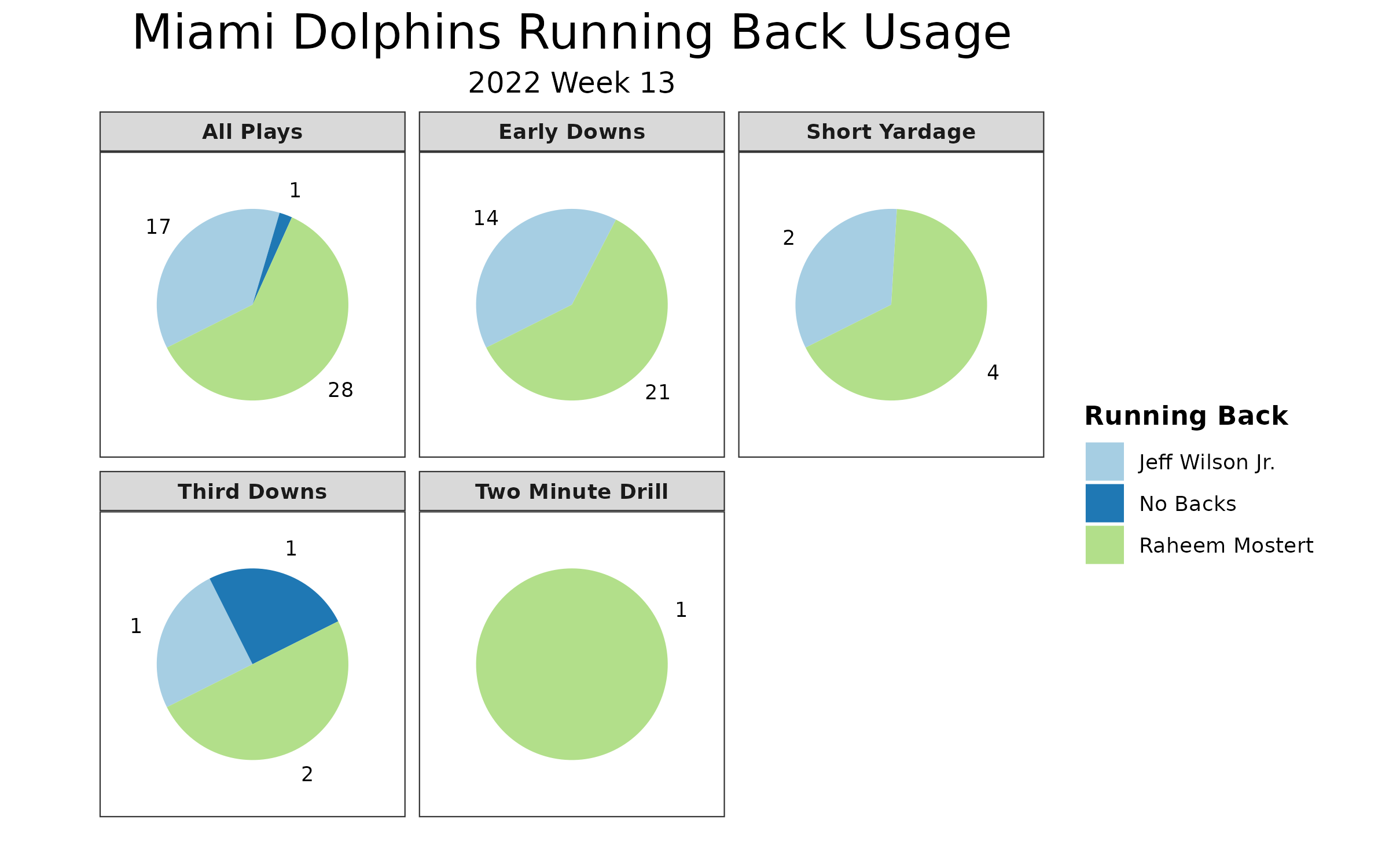 Inside the Numbers: Dolphins at 49ers – Week 13