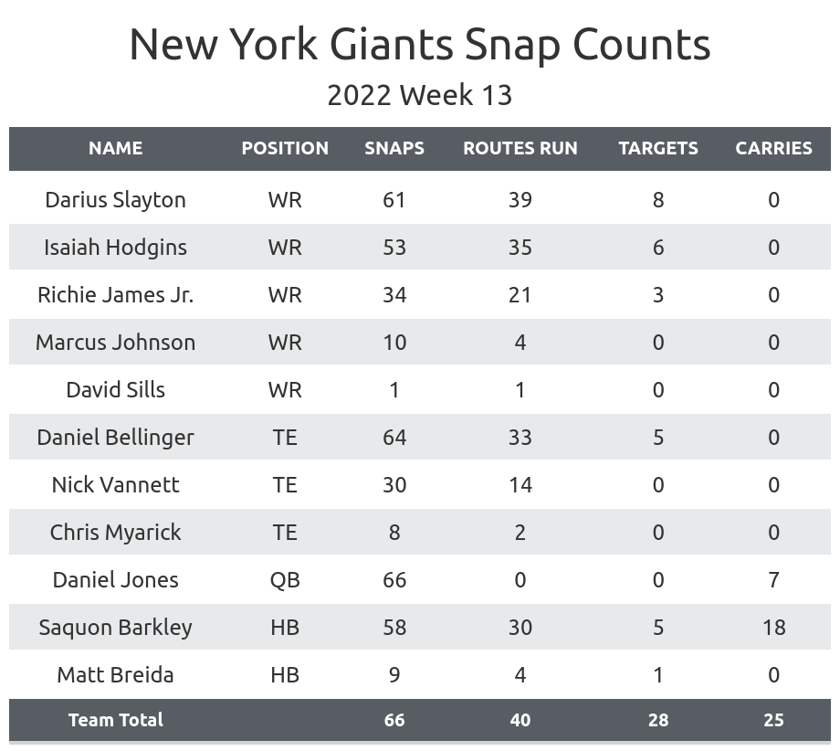 Giants vs. Commanders, Week 13: Stats and analytics from a