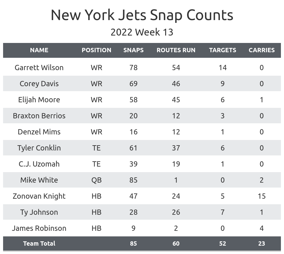 PFF Grades: Best and worse from Jets vs. Vikings in Week 13