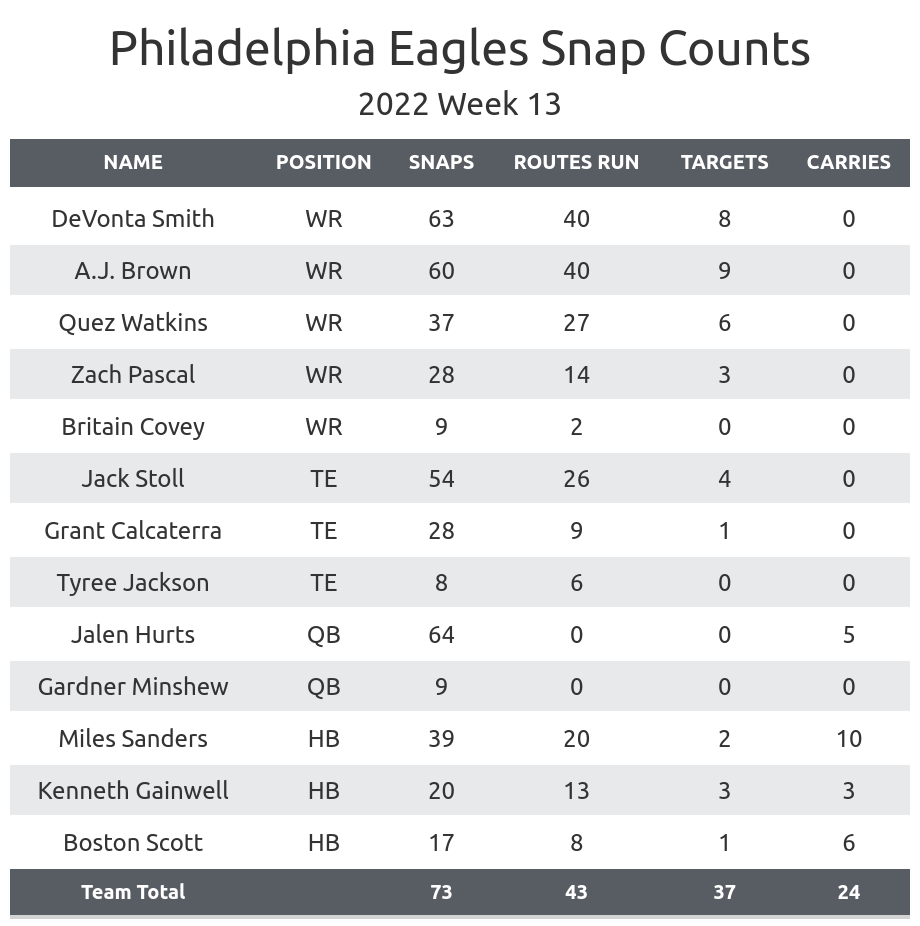 Eagles: PFF ranks the Top-3 players on Philly's roster