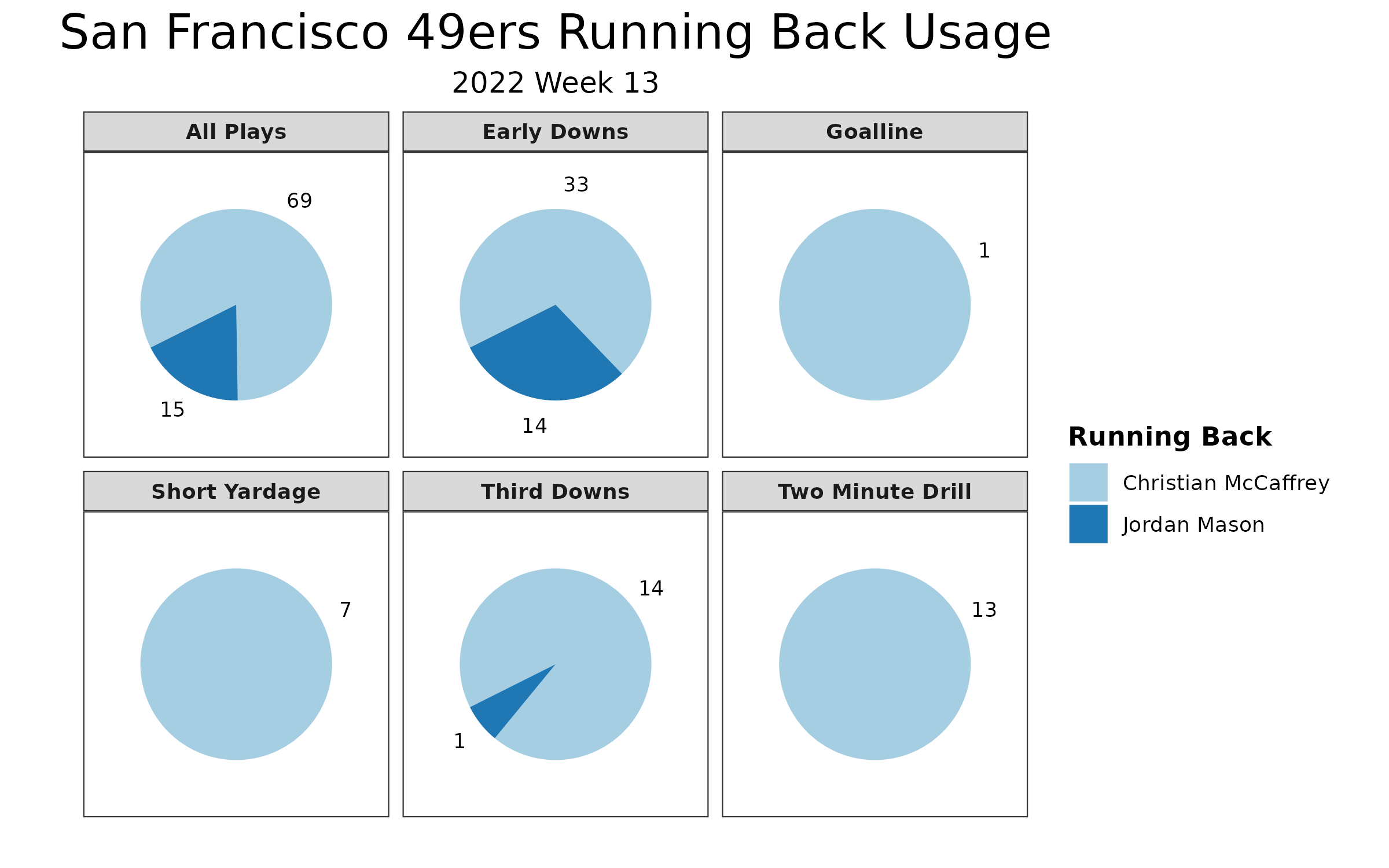 Key stats from the 49ers' 33-17 Week 13 win vs. the Dolphins