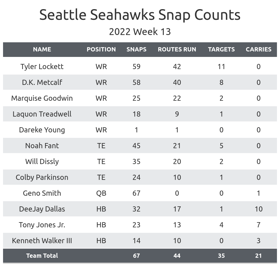 Seahawks vs Rams Fantasy Football Worksheet, Week 13