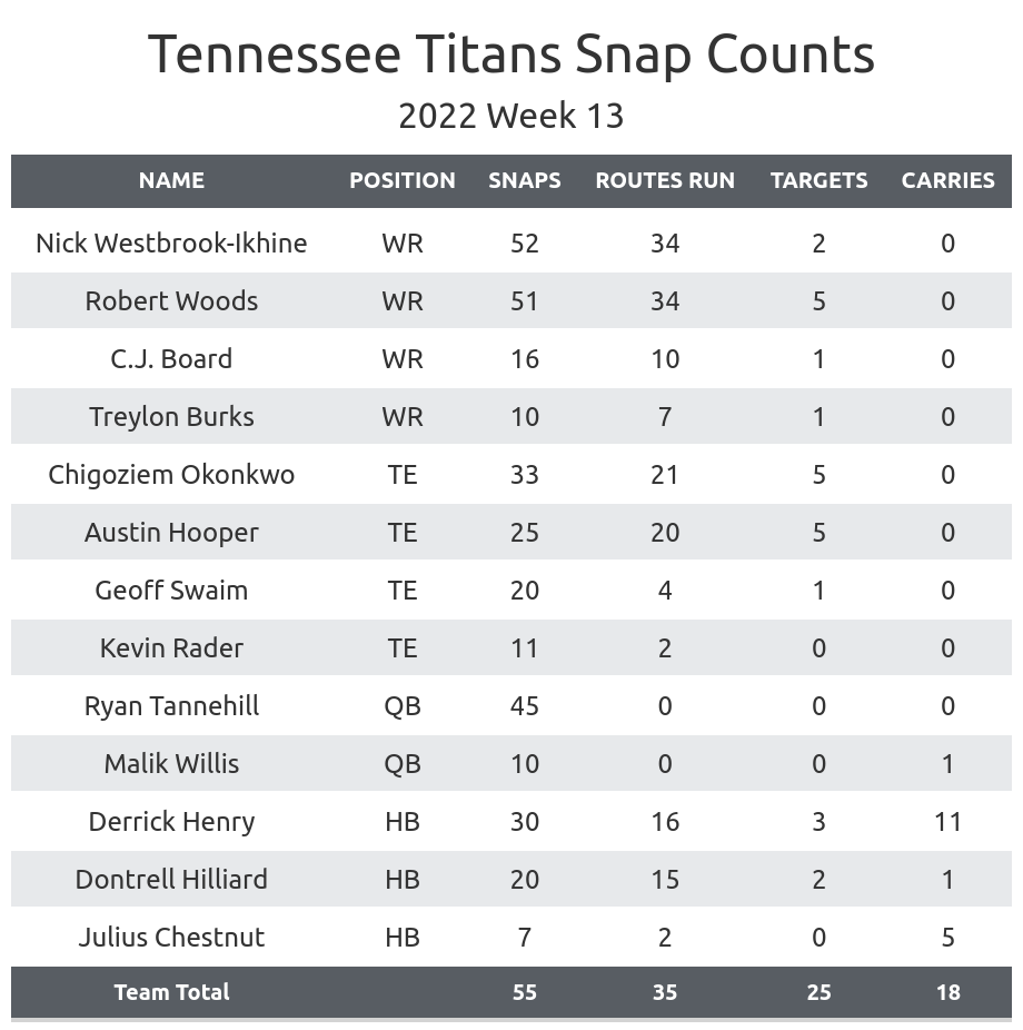 NFL Week 13 PFF ReFocused: Cleveland Browns 41, Tennessee Titans