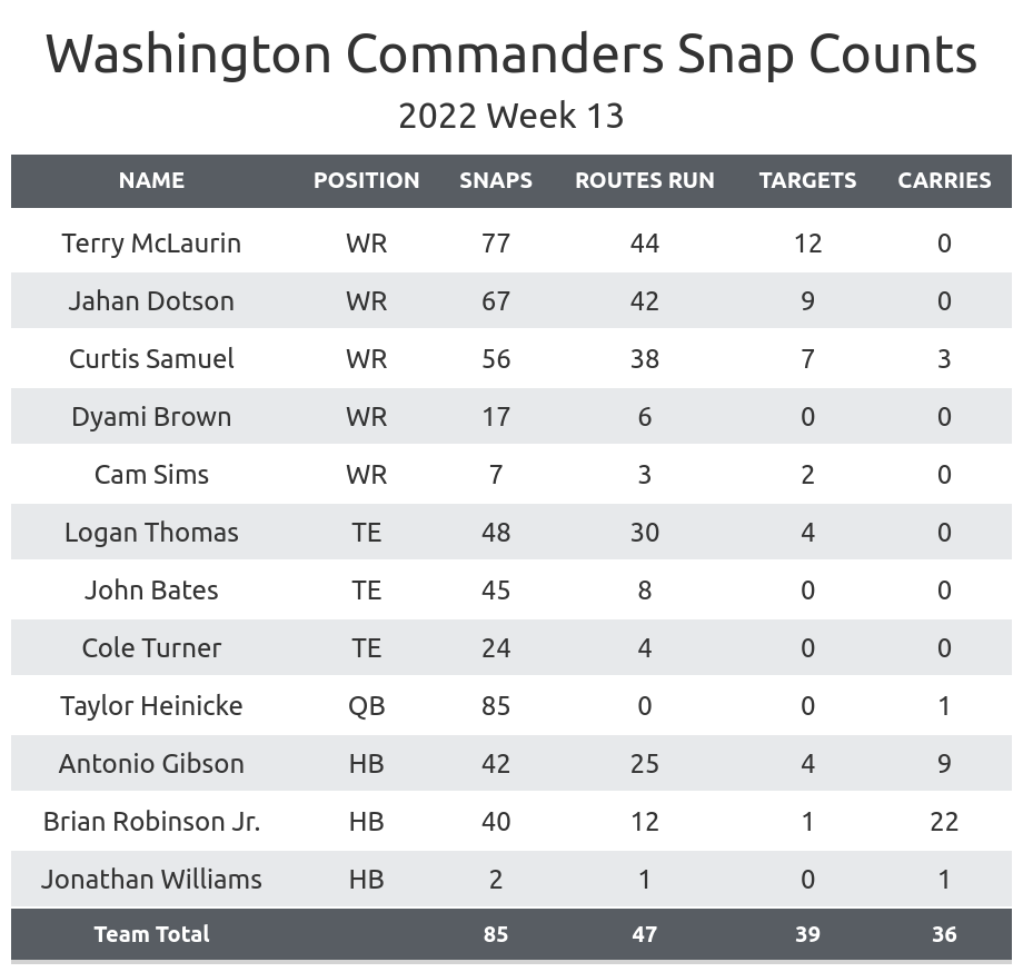 Giants-Commanders Week 13: Offense, defense and special teams snap