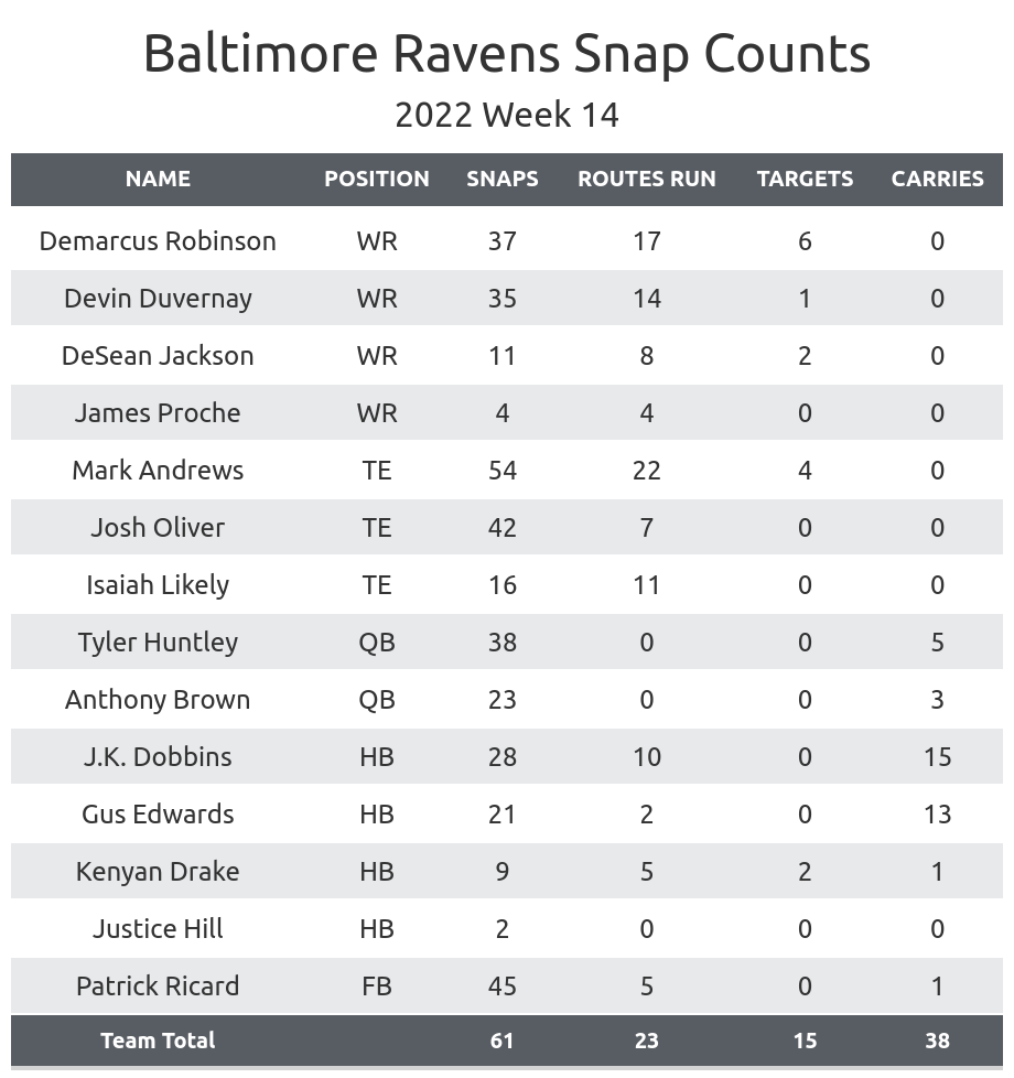 Ravens vs Steelers Fantasy Football Worksheet, Week 14