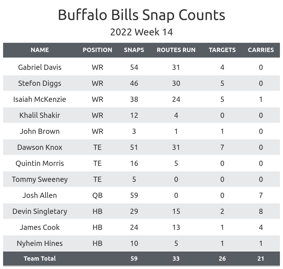 NFL Week 14 Fantasy Football Recap: Buffalo Bills vs. New York