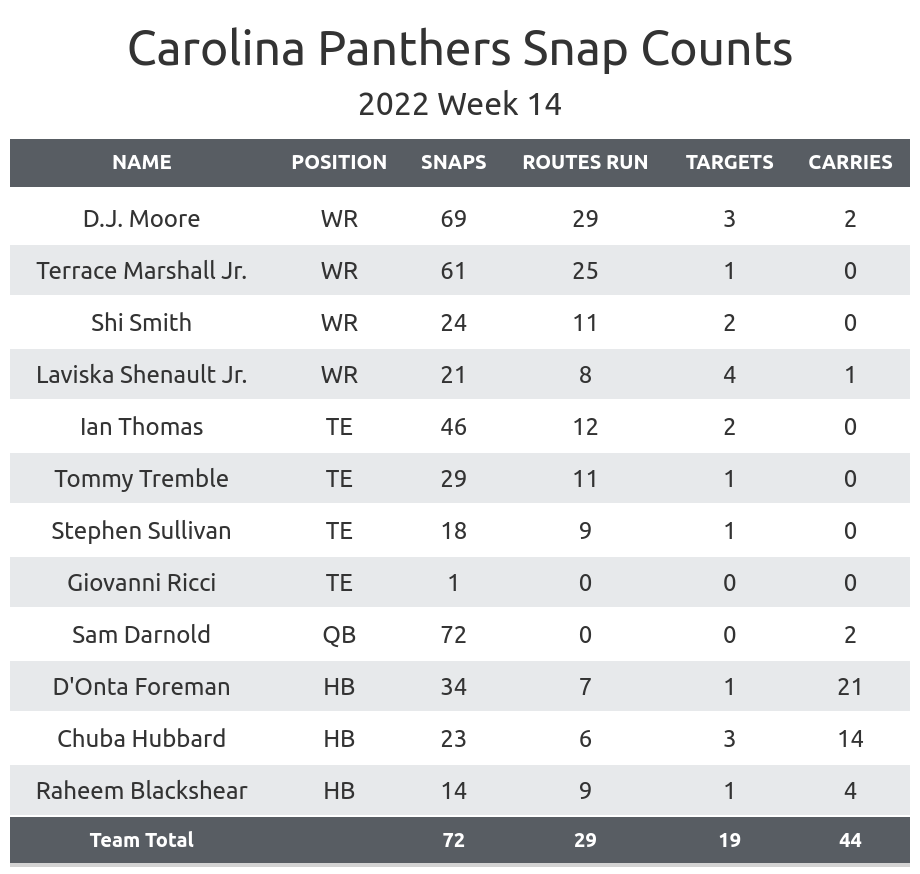 14 carolina panthers