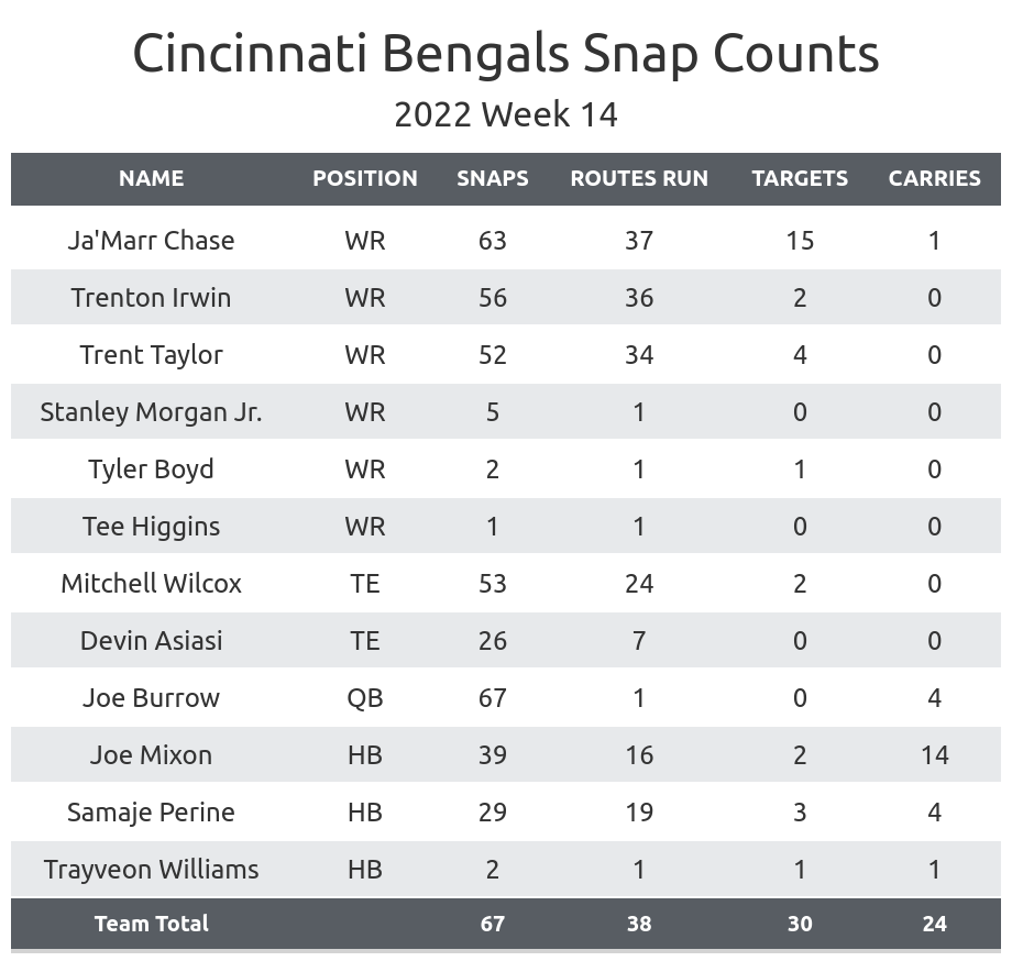 NFL Week 14 Fantasy Football Recap: Cincinnati Bengals vs