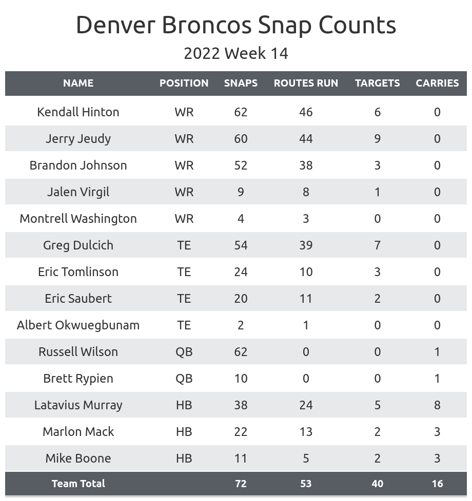 Week 2: Denver Broncos snap data and analysis vs. Washington Commanders -  Mile High Report