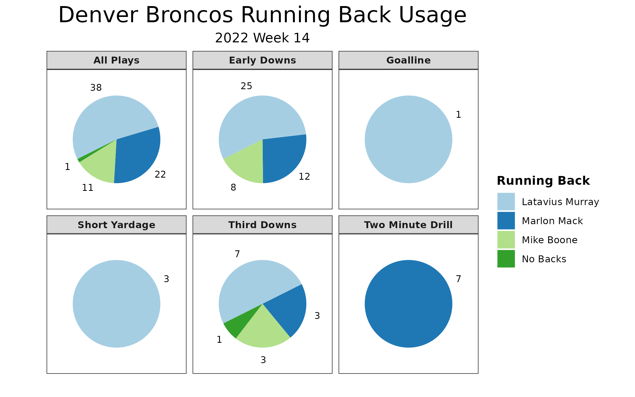 Denver Broncos Fantasy Statistics