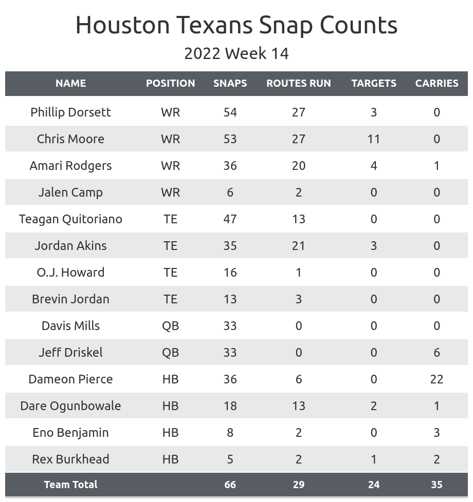 Houston Texans on X: The 2014 #Texans schedule features several 'reunion'  games. @DeepSlant breaks it down. READ:    / X