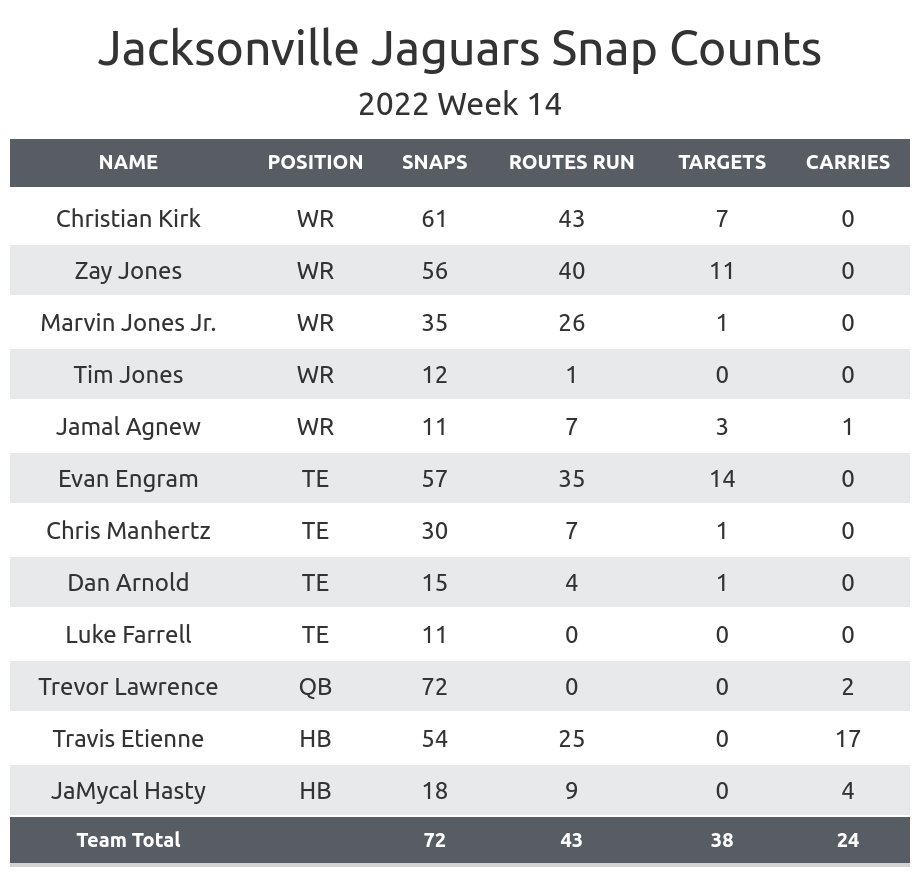 2022 NFL fantasy football predictions: Week 2 over/under stats for Jaguars  players - Big Cat Country