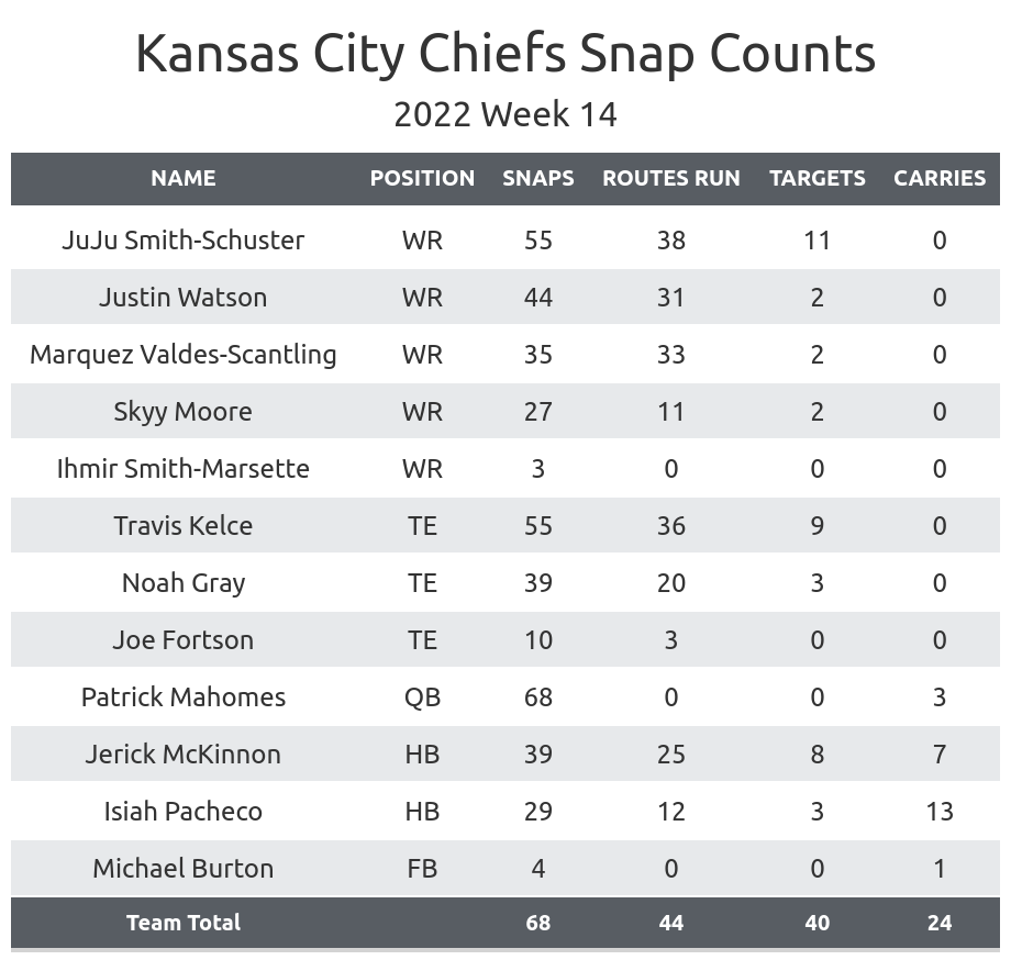 2022 Denver Broncos game 16 snap and stats - Mile High Report