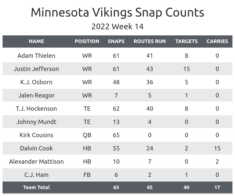 Vikings vs Lions Fantasy Football Worksheet, Week 14