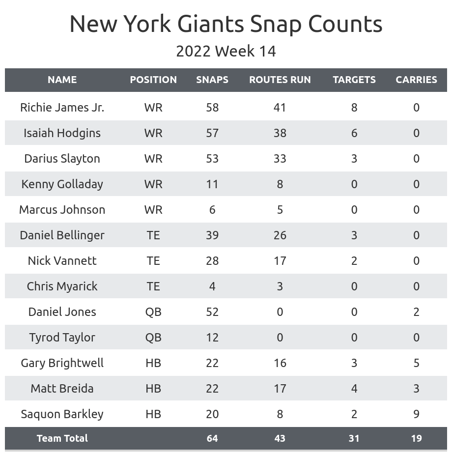 New York Giants stats and facts, NFL News