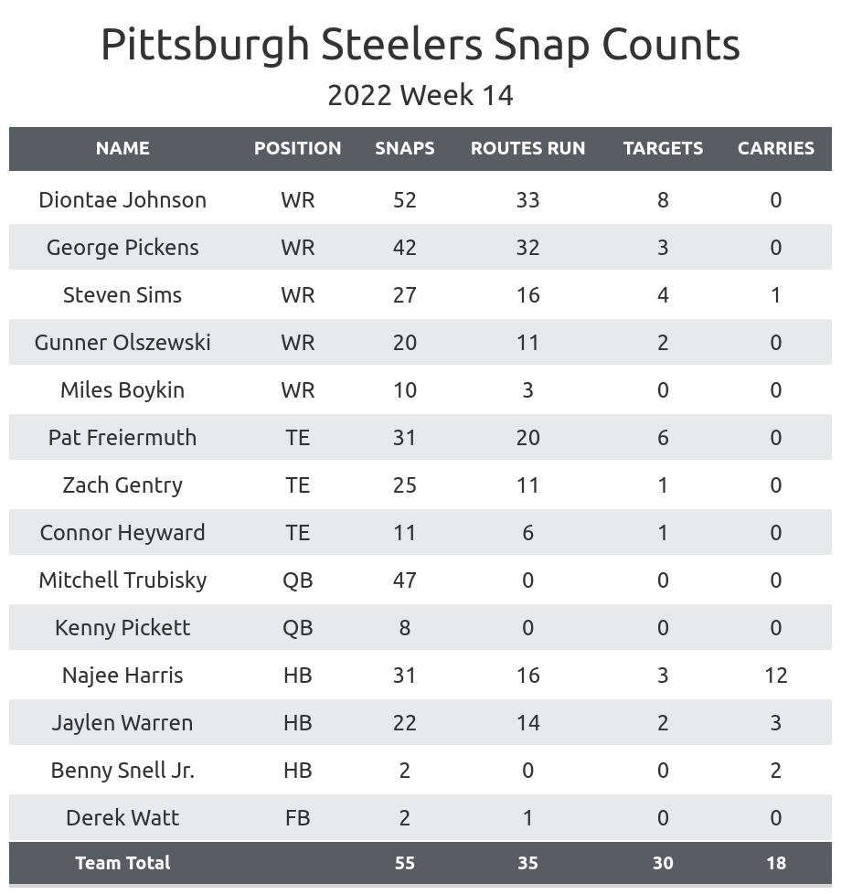 Pittsburgh Steelers playoff chances mutilated following Week 14