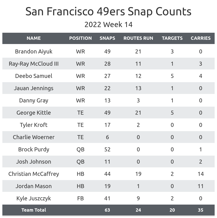 san francisco 49ers stats