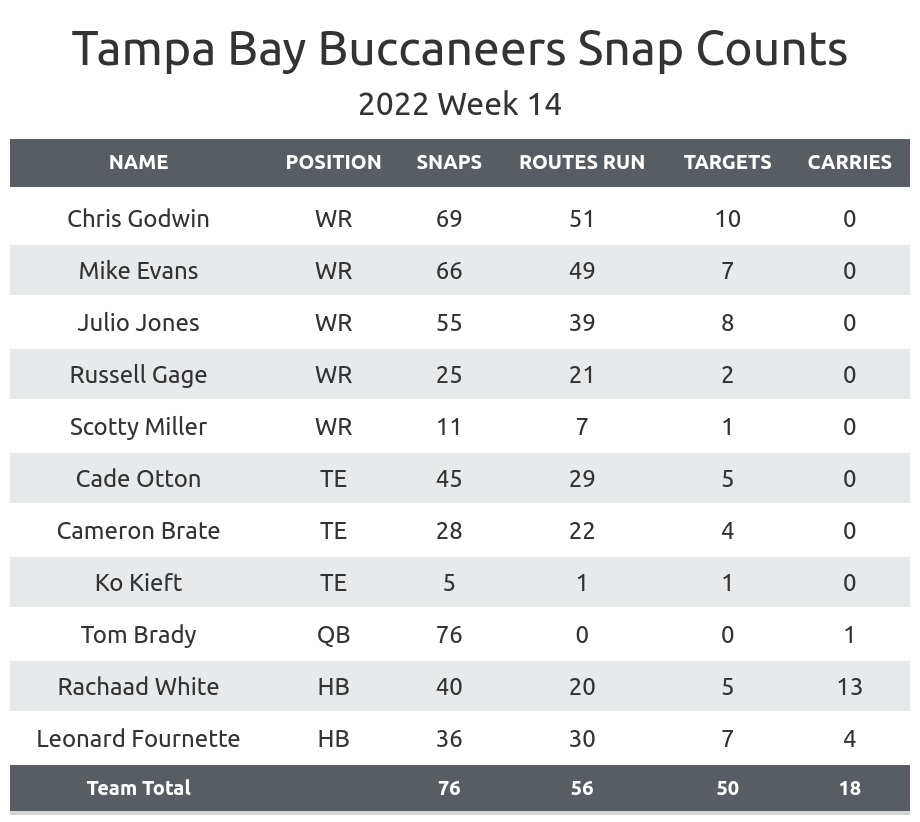 The aftermath: Week 14 – Tampa Bay/San Francisco - St Pete Catalyst