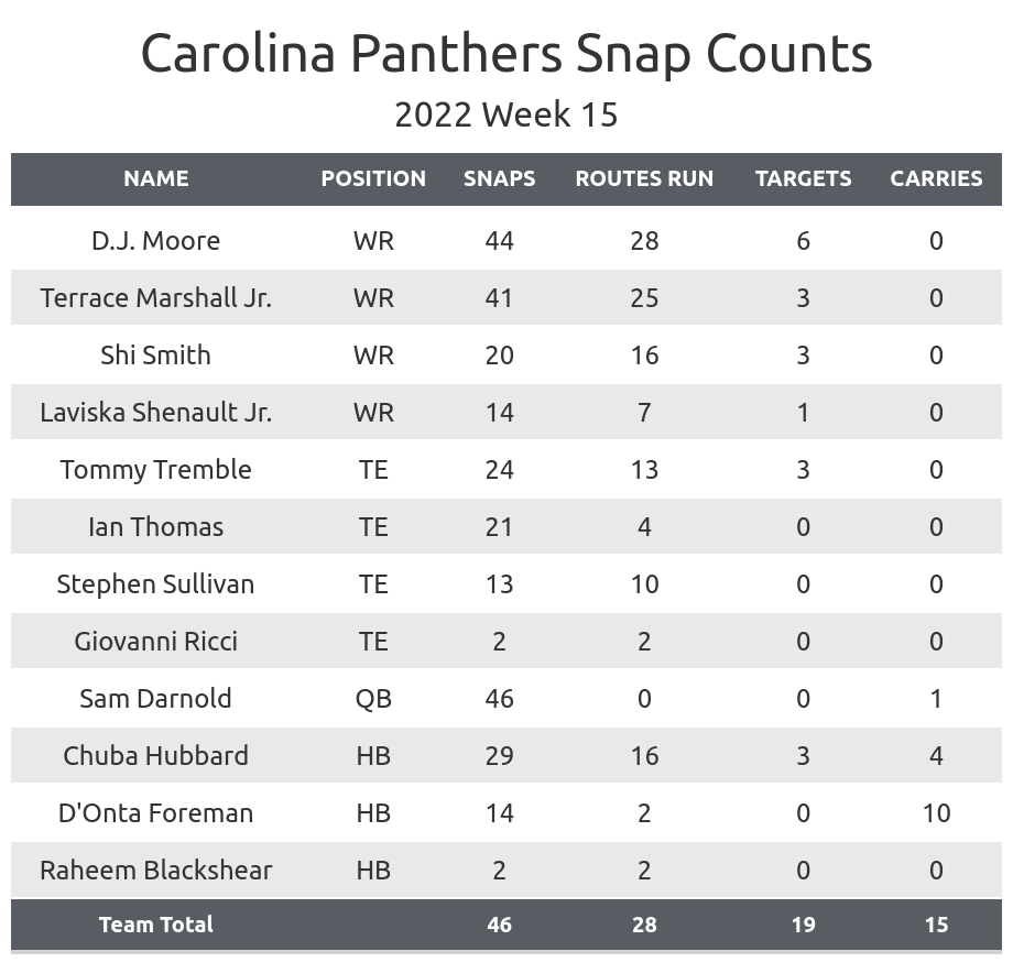 Best and worst PFF grades from Panthers' preseason loss to Giants - BVM  Sports